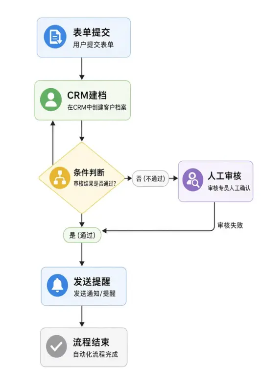 一人公司自动化连接工具怎么选：触发器、人工审核与失败重试对比-OPCboot