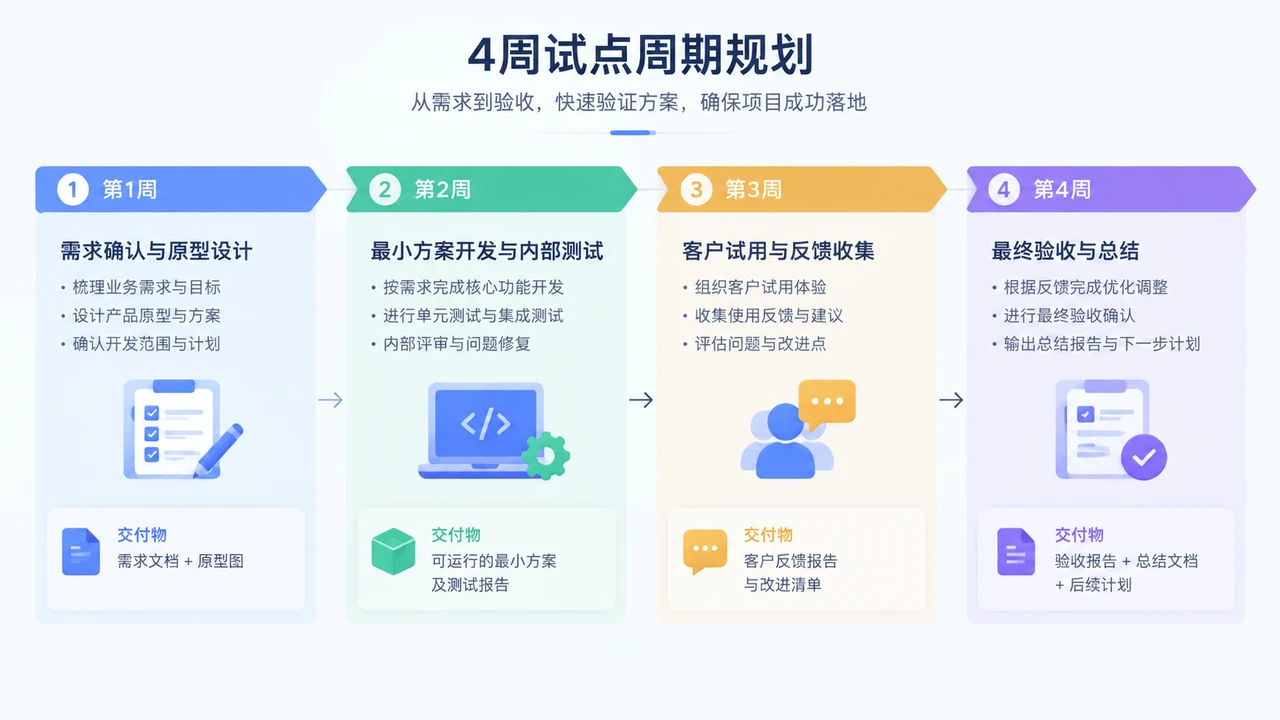 一张展示付费试点4周周期的甘特图，包含四个阶段和交付物