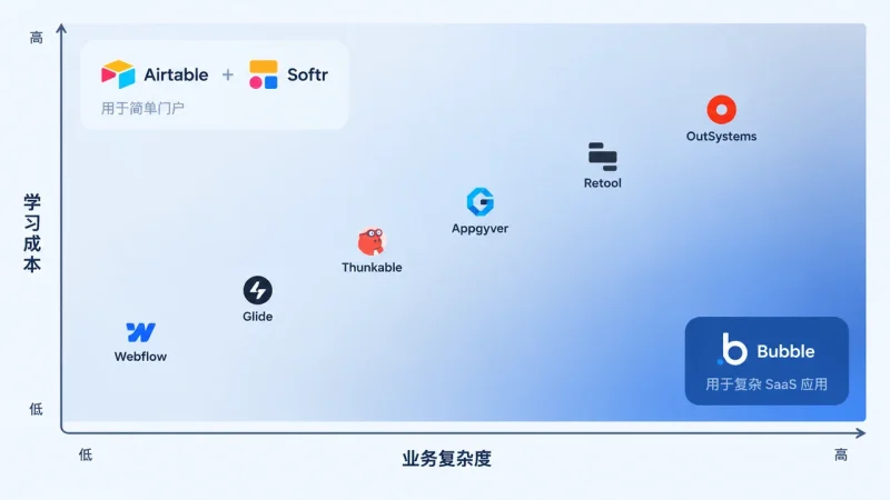独立开发者低代码工具选型指南：根据业务复杂度选择 No-Code 方案 - OPCboot一人公司创业邦-OPCboot一人公司创业邦