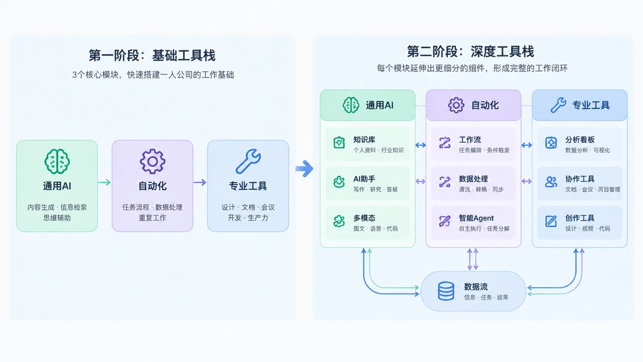 一人公司工具栈从最小组合到扩展组合的升级路径示意图