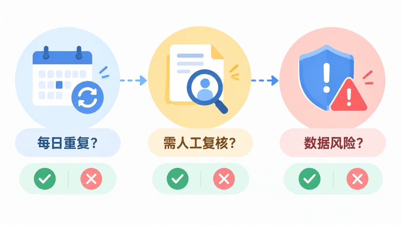 一人公司AI工具选型三个判断锚点：任务频率、人工复核需求、数据风险等级