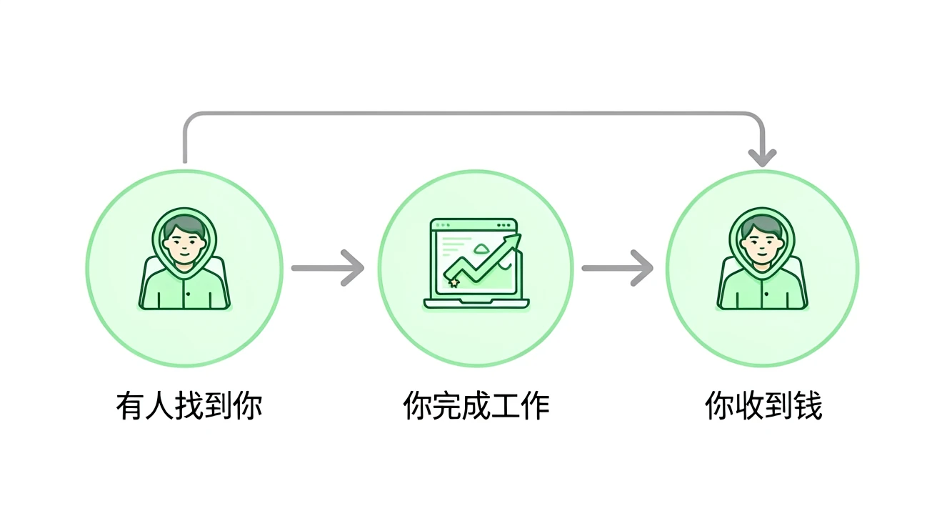 一人公司最小商业闭环流程图