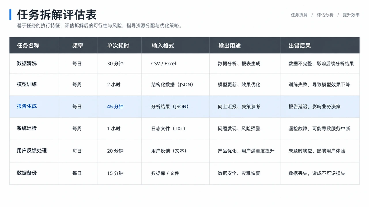 一人公司如何判断AI自动化需求值得接:从任务频率到人工兜底 1 任务拆解评估表示例