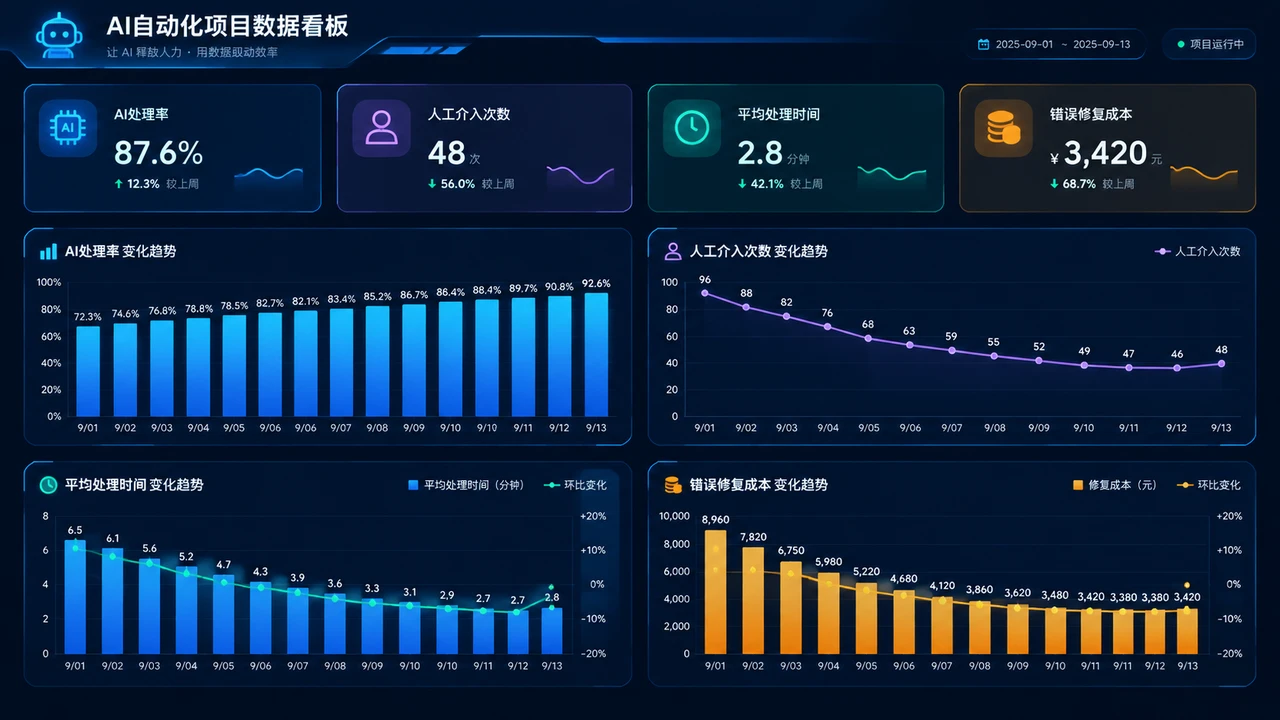 一人公司如何判断AI自动化需求值得接:从任务频率到人工兜底 3 AI自动化项目复盘数据看板
