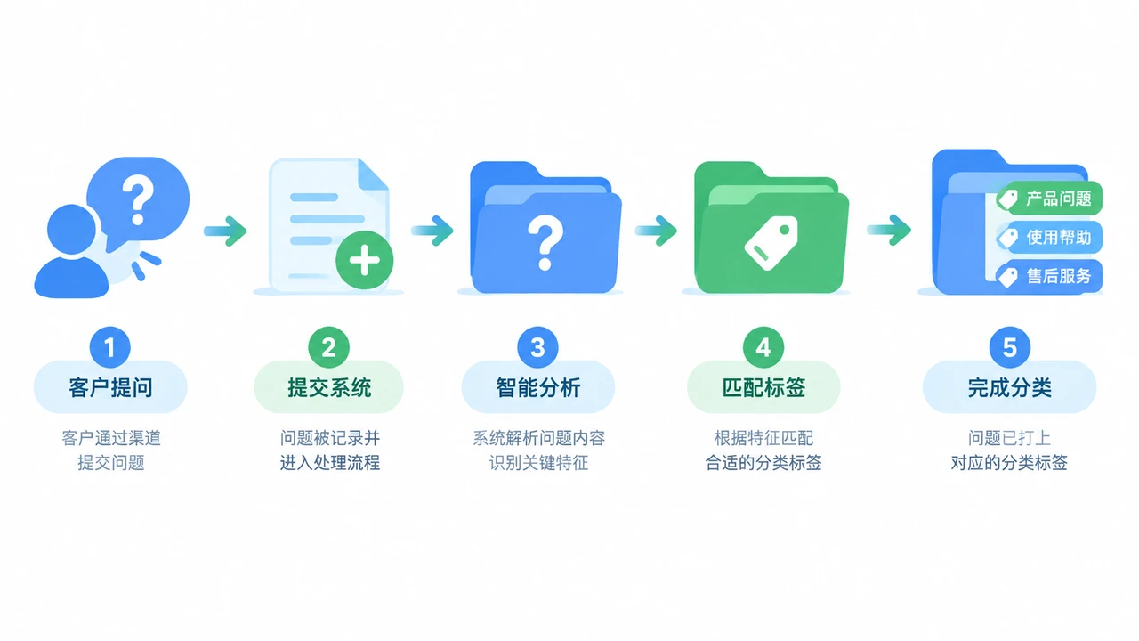 客户提问分类流程图