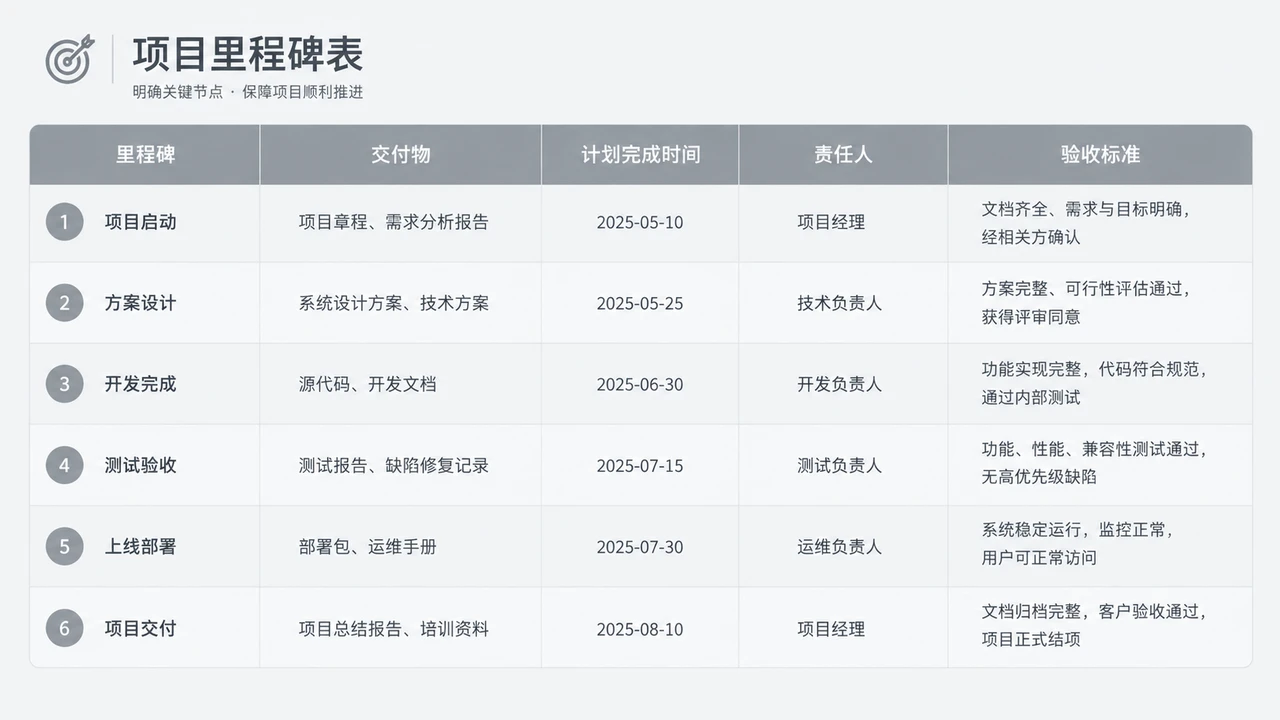 一人公司交付项目的输入清单:用前置确认减少返工和责任争议 2 项目里程碑表格