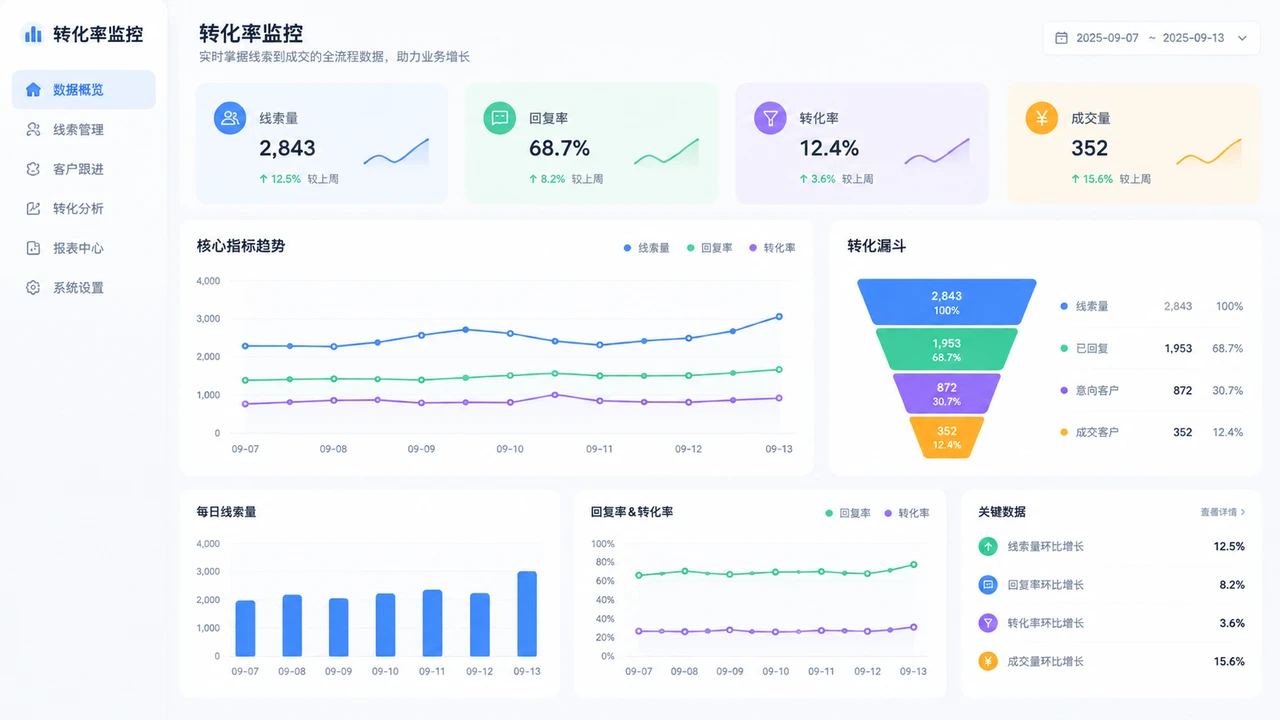 超级个体的客户获取策略:AI自动化线索筛选实战 2 转化率监控看板界面