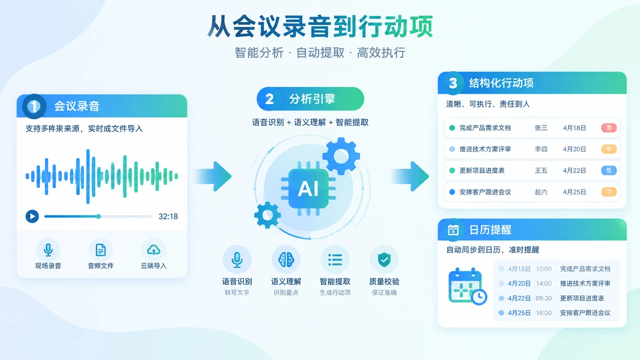 AI 会议助手选型对比:Read.ai 与 Otter.ai 在一人公司场景下的实测 2 从会议录音到行动项提取的工作流示意图