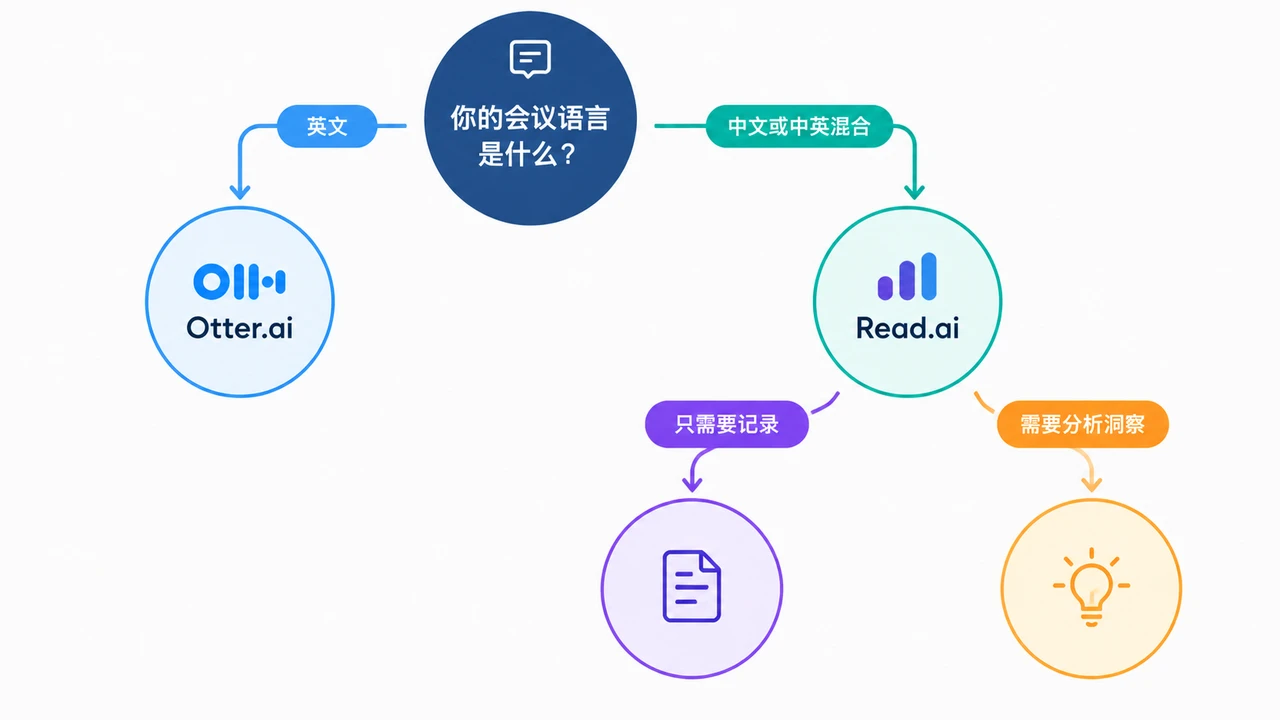 AI 会议助手选型对比:Read.ai 与 Otter.ai 在一人公司场景下的实测 3 根据会议语言和需求选择会议工具的决策流程图