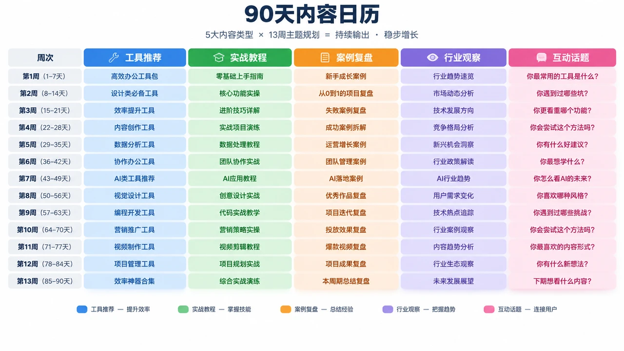 一人公司内容日历自动化:AI 驱动的 90 天社交媒体规划法 2 90天内容矩阵表格示意图