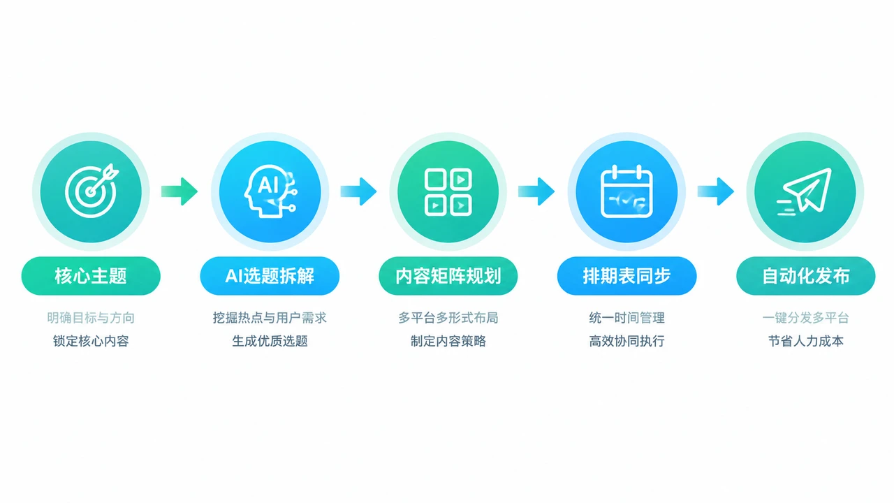 一人公司内容日历自动化:AI 驱动的 90 天社交媒体规划法 3 90天内容日历自动化流程示意图
