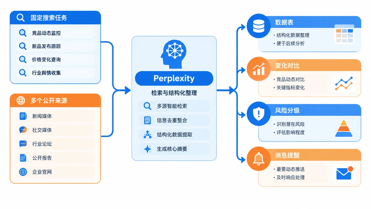 AI 驱动的竞品监控流:利用 Perplexity 与自动化脚本实时追踪 2 竞品监控自动化流程图